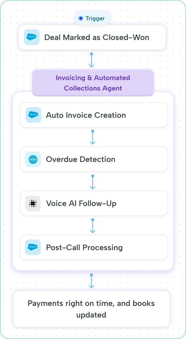 How sales data updates trigger alerts, analytics, and CRM actions to keep the revenue funnel clear and optimized