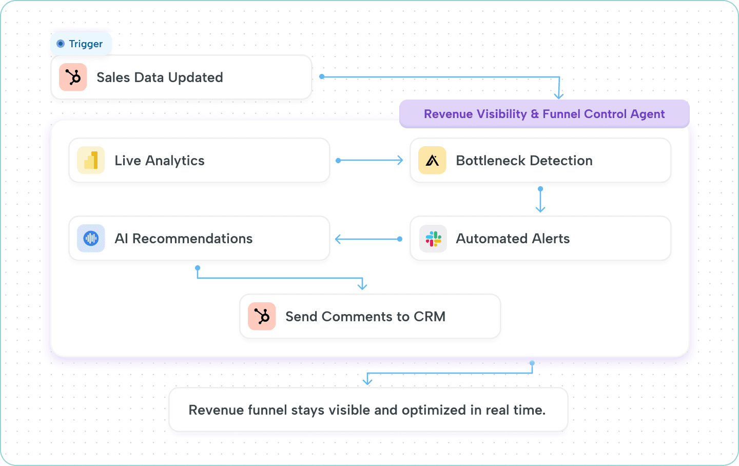 How sales data updates trigger alerts, analytics, and CRM actions to keep the revenue funnel clear and optimized
