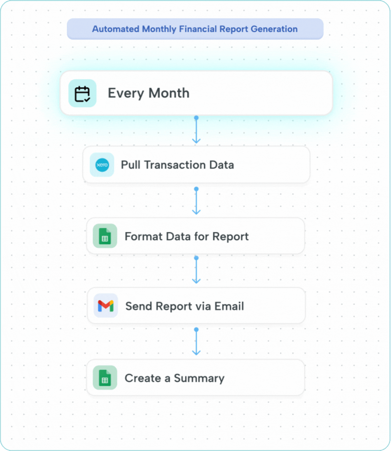 Run Automations on Your Schedule